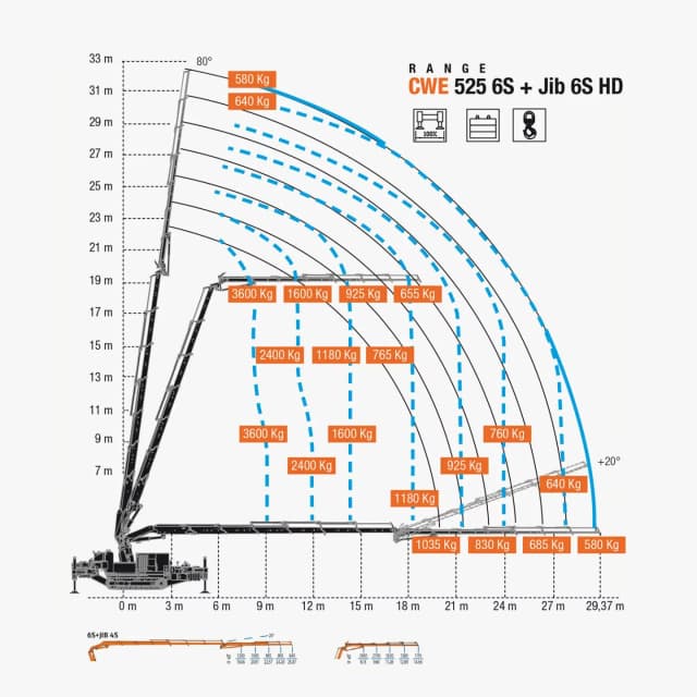 Lastdiagramm des BG Lift CWE525 mit Traglasten und Ausladungsbereichen