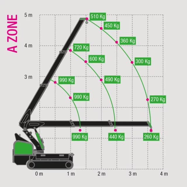 Traglastdiagramm des BG Lift M100 Li-ion zur Übersicht der zulässigen Hubkapazitäten