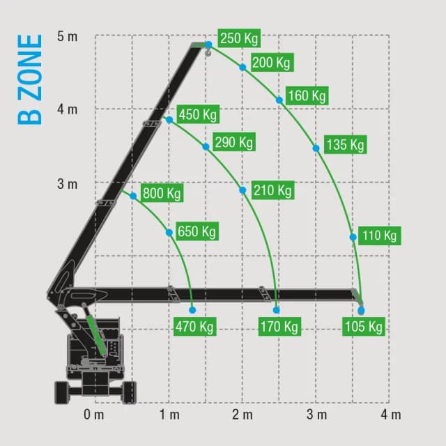 Technische Spezifikationen des BG Lift M100 Li-ion für die Planung von Hebearbeiten