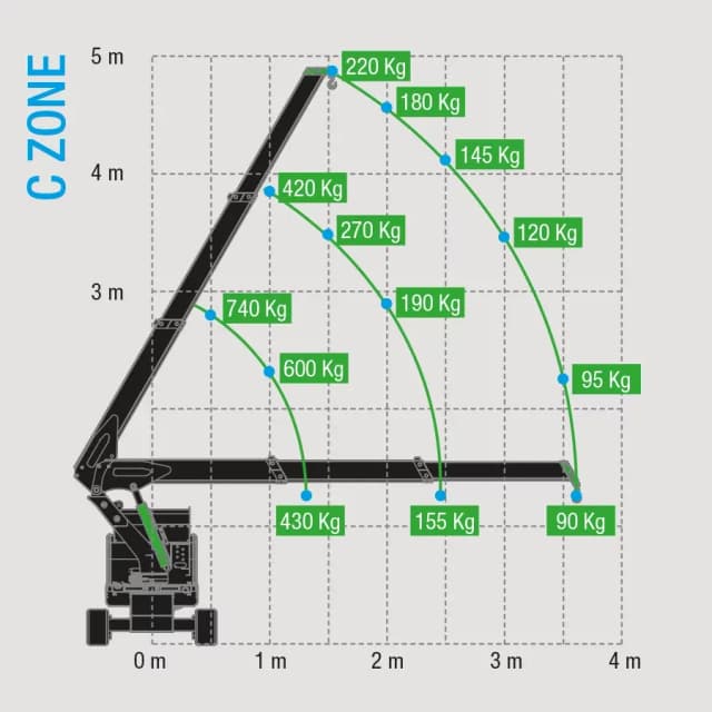 Lastdiagramm des BG Lift M100 Li-ion mit Traglasten und Ausladungsbereichen