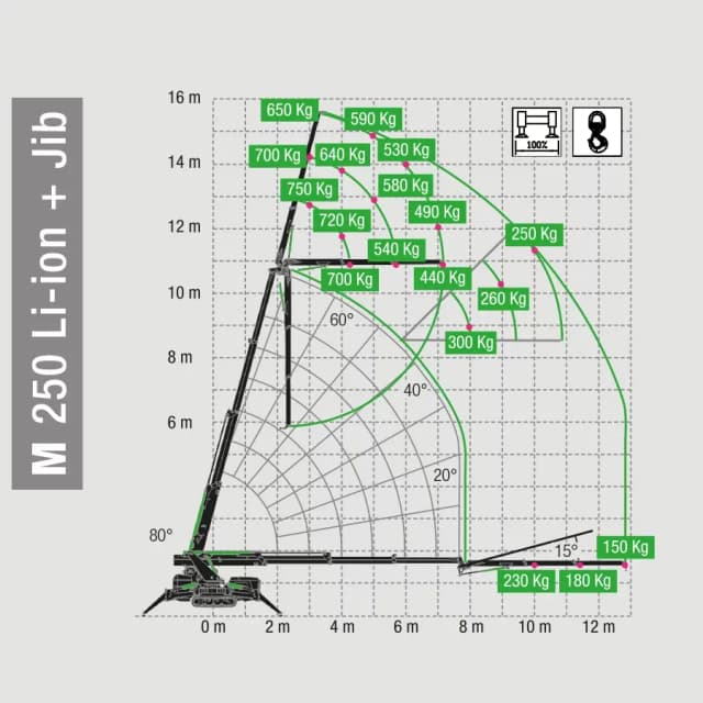 Lastdiagramm des BG Lift M250 Li-ion mit Traglasten und Ausladungsbereichen