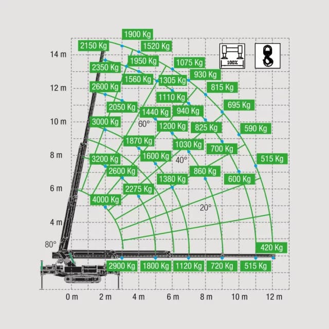 Traglastdiagramm des BG Lift M400 Li-ion zur Übersicht der zulässigen Hubkapazitäten