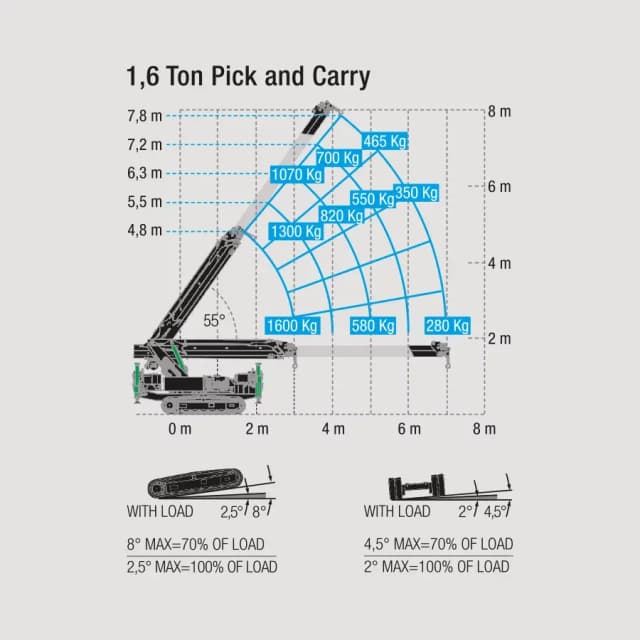 Technische Spezifikationen des BG Lift M400 Li-ion für die Planung von Hebearbeiten