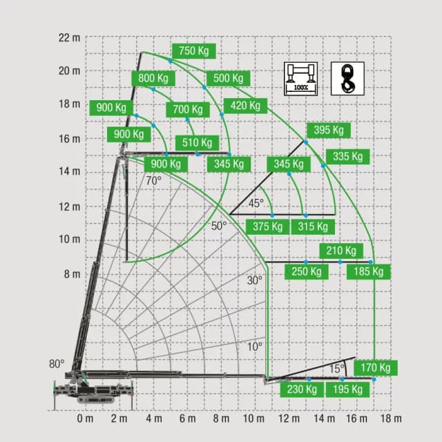 Lastdiagramm des BG Lift M400 Li-ion mit Traglasten und Ausladungsbereichen