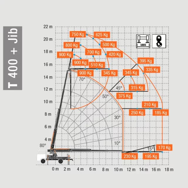 Lastdiagram des BG Lift T400 mit Traglasten und Ausladungsbereichen